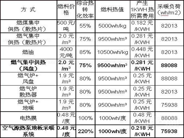 空气能采暖